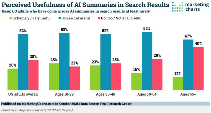 Perceived Usefulness of AI Search Summaries (chart)
